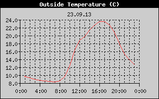 Outside Temperature History