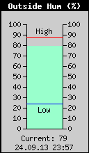 Current Outside Humidity