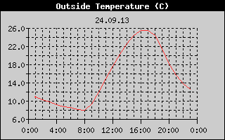 Outside Temperature History