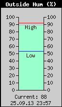 Current Outside Humidity