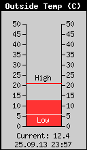 Current Outside Temperature