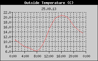 Outside Temperature History