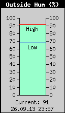 Current Outside Humidity