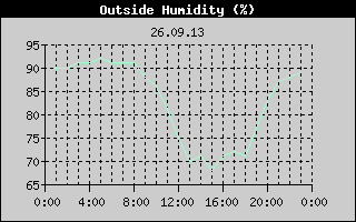 Outside Humidity History