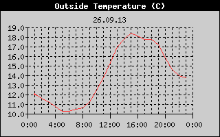 Outside Temperature History