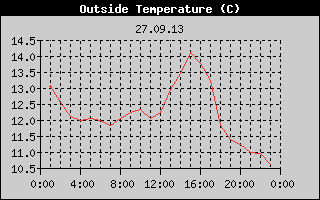 Outside Temperature History