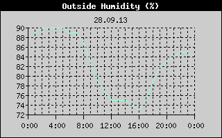 Outside Humidity History