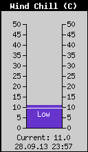 Current Wind Chill