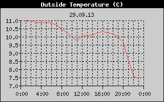 Outside Temperature History