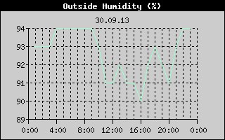 Outside Humidity History