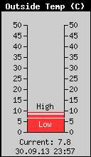Current Outside Temperature