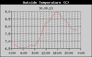 Outside Temperature History