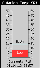Current Outside Temperature