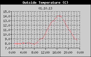 Outside Temperature History