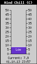 Current Wind Chill