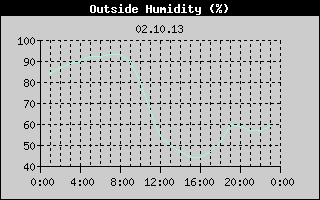 Outside Humidity History