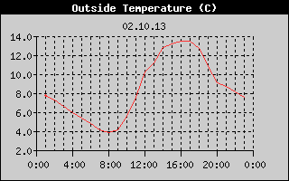 Outside Temperature History