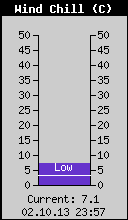 Current Wind Chill