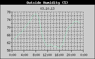Outside Humidity History