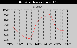 Outside Temperature History