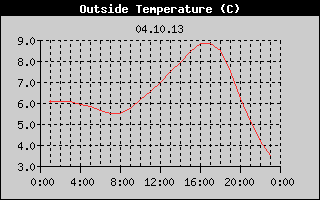 Outside Temperature History
