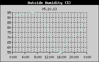 Outside Humidity History