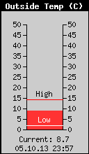 Current Outside Temperature
