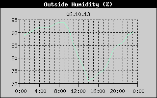 Outside Humidity History