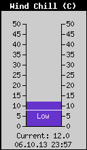 Current Wind Chill