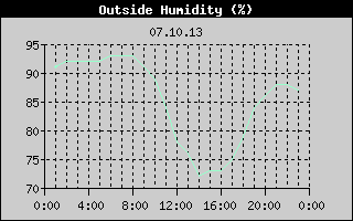 Outside Humidity History