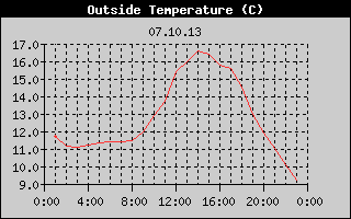Outside Temperature History