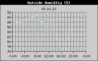 Outside Humidity History