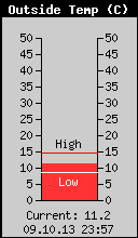 Current Outside Temperature