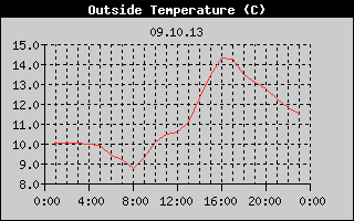 Outside Temperature History