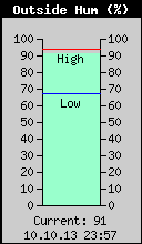 Current Outside Humidity