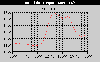 Outside Temperature History