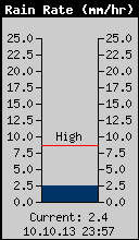 Current Rain Rate