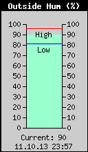 Current Outside Humidity