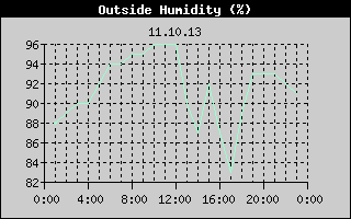 Outside Humidity History