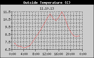 Outside Temperature History