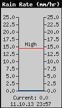 Current Rain Rate