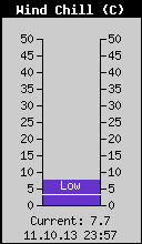 Current Wind Chill