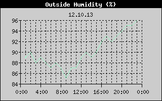 Outside Humidity History