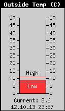 Current Outside Temperature