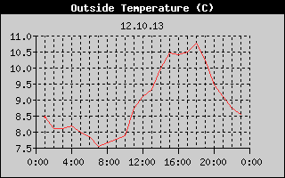 Outside Temperature History