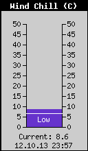 Current Wind Chill