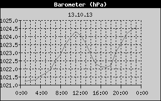 Barometer History
