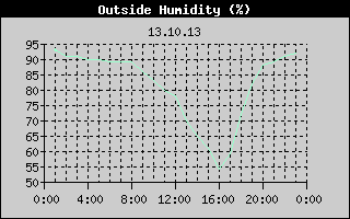 Outside Humidity History