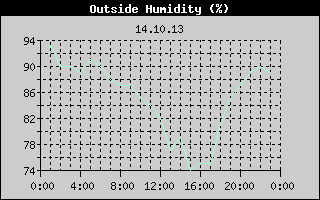 Outside Humidity History