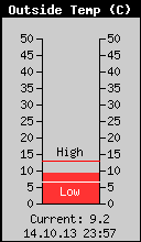 Current Outside Temperature